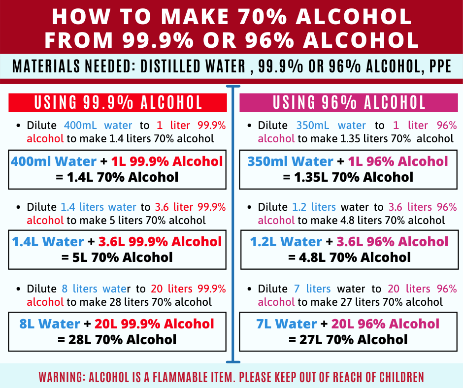 Isopropyl Alcohol, Ethyl Alcohol, Ethanol, Alcohol, Isopropyl Alcohol 99.9%, Ethyl Alcohol 96%, Ethanol 96%, How to make Alcohol 70%, How to make 70% Alcohol, disinfection, Highchem Trading
